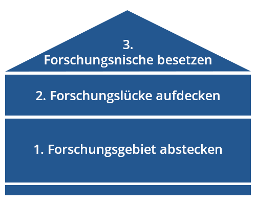 Forschungsraum schaffen