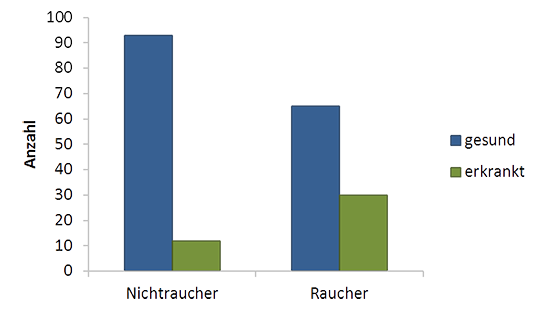 Gruppiertes Balkendiagramm zur Darstellung kategorialer Daten