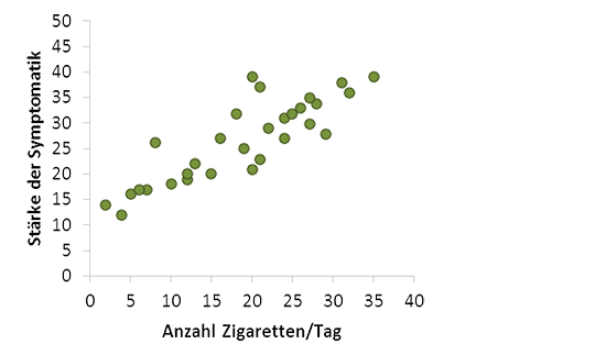  Streudiagramm zur Darstellung metrischer Daten