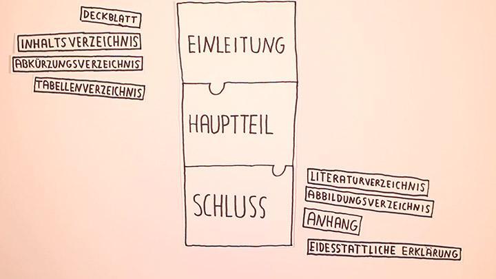 Erklärvideo zum Thema „Gliederung schreiben“